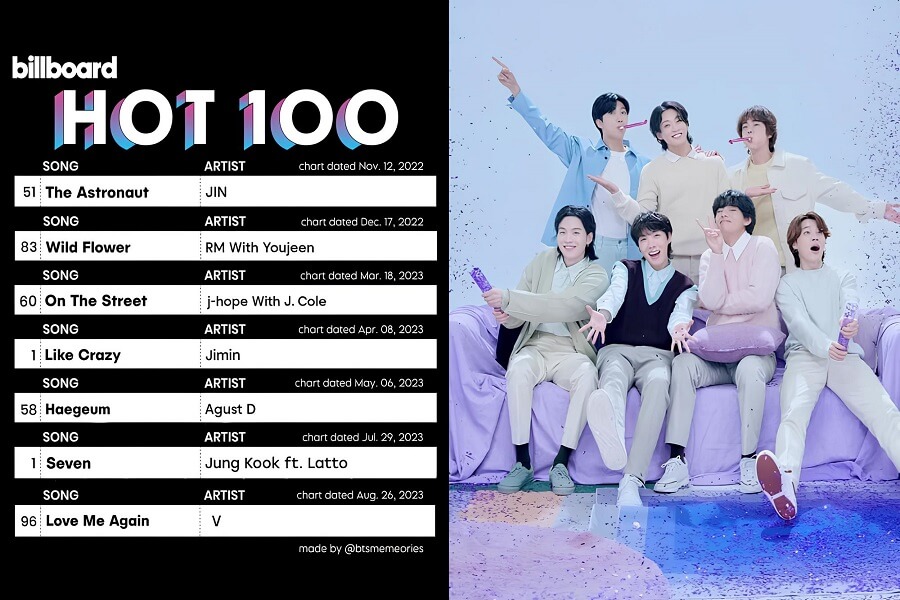 BTS - Alle Mitglieder erreichen Billboard Hot 100 als Solokünstler!